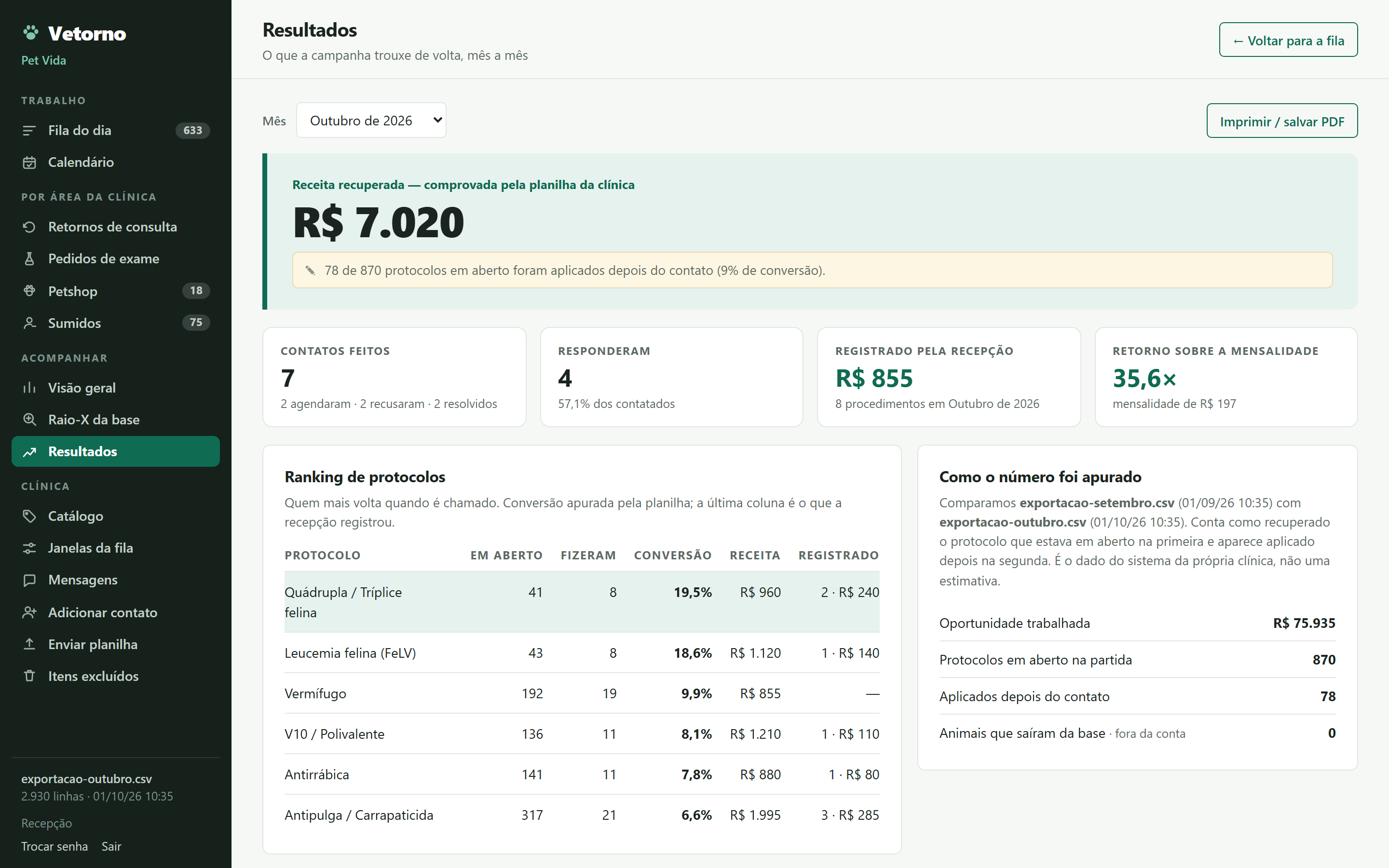 Resultados do mês: receita recuperada comprovada pela planilha, conversão e ranking de protocolos.
